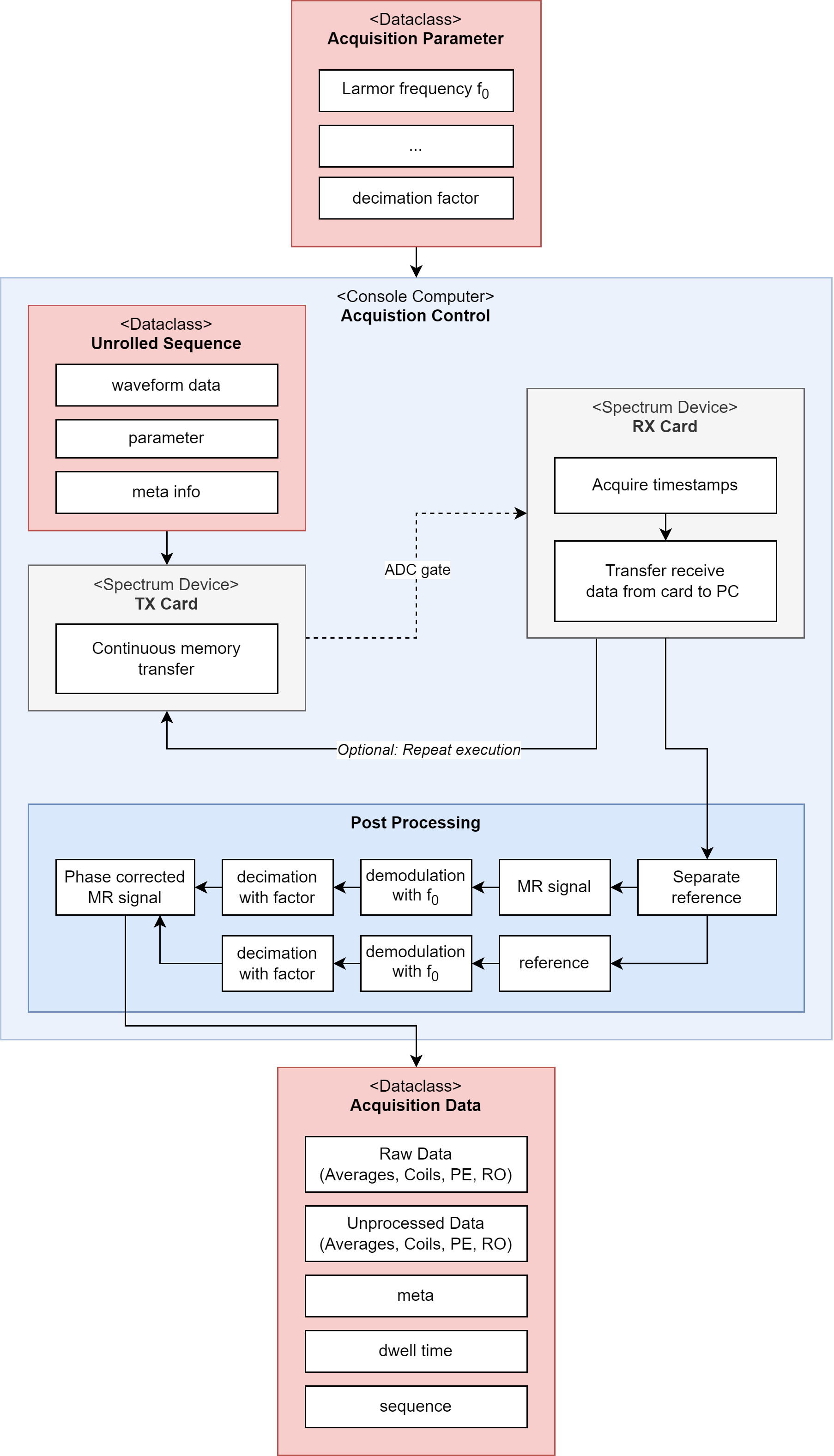 Interfaces of the acquisition control