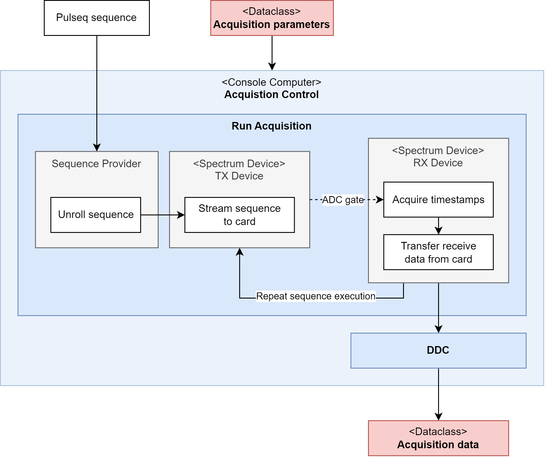 Overview of the acquisition process